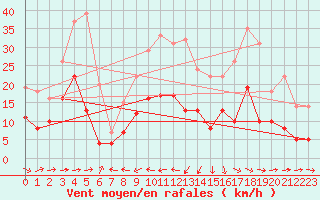 Courbe de la force du vent pour Muenchen-Stadt