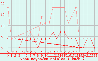 Courbe de la force du vent pour Baruth