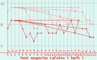 Courbe de la force du vent pour Muehldorf