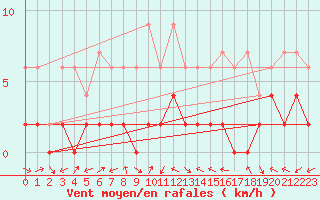 Courbe de la force du vent pour Piotta