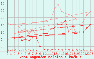 Courbe de la force du vent pour Hyres (83)