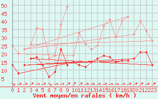 Courbe de la force du vent pour Rouen (76)