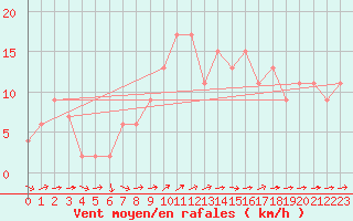 Courbe de la force du vent pour Shobdon