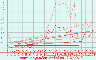 Courbe de la force du vent pour Hallau