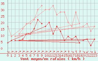 Courbe de la force du vent pour Nyon-Changins (Sw)