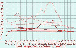 Courbe de la force du vent pour Dax (40)