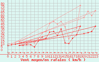 Courbe de la force du vent pour Muehldorf