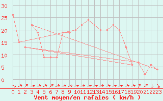 Courbe de la force du vent pour Lerida (Esp)