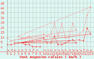 Courbe de la force du vent pour Piotta