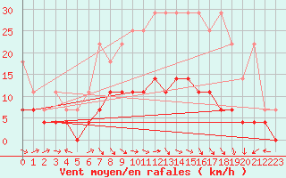 Courbe de la force du vent pour Kempten