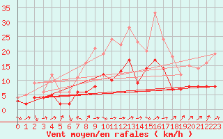 Courbe de la force du vent pour Schleiz