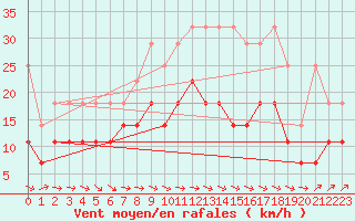 Courbe de la force du vent pour Klippeneck