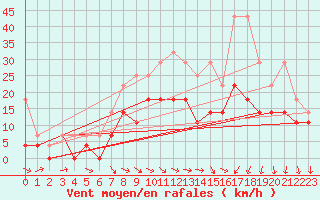 Courbe de la force du vent pour Doberlug-Kirchhain