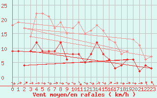 Courbe de la force du vent pour Metz (57)