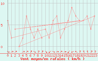 Courbe de la force du vent pour Edinburgh (UK)