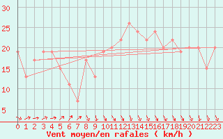 Courbe de la force du vent pour Kenley