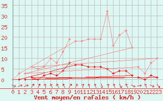 Courbe de la force du vent pour Les Pennes-Mirabeau (13)