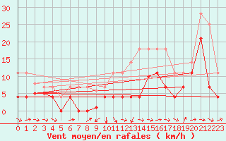 Courbe de la force du vent pour Hinojosa Del Duque