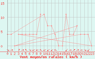 Courbe de la force du vent pour Deutschlandsberg