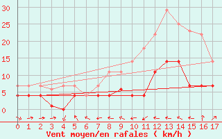 Courbe de la force du vent pour Gartland