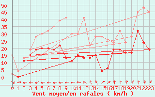 Courbe de la force du vent pour Saentis (Sw)