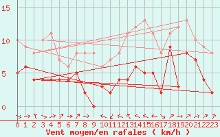 Courbe de la force du vent pour Le Puy - Loudes (43)