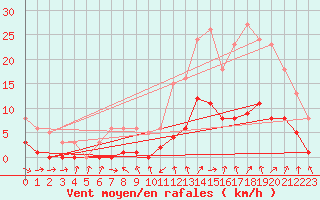 Courbe de la force du vent pour Cabris (13)