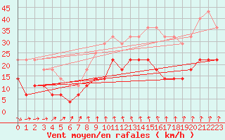 Courbe de la force du vent pour Bramon
