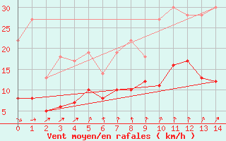 Courbe de la force du vent pour La Couronne (16)