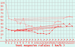 Courbe de la force du vent pour Napf (Sw)