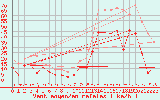 Courbe de la force du vent pour Cap Cpet (83)