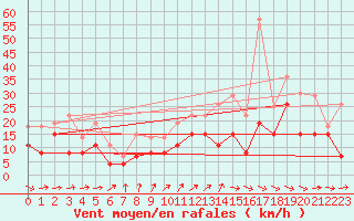 Courbe de la force du vent pour Lille (59)