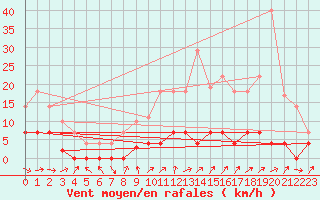Courbe de la force du vent pour Madrid / Retiro (Esp)