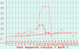 Courbe de la force du vent pour Johvi