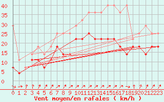 Courbe de la force du vent pour Maastricht / Zuid Limburg (PB)