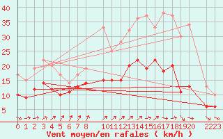 Courbe de la force du vent pour Evreux (27)