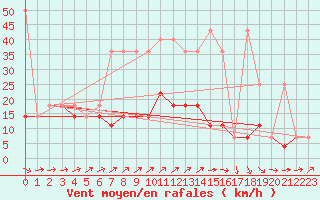 Courbe de la force du vent pour Mikolajki