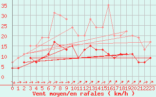 Courbe de la force du vent pour Nevers (58)