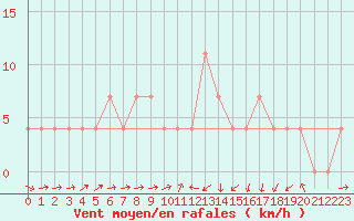 Courbe de la force du vent pour Kufstein