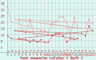 Courbe de la force du vent pour Moleson (Sw)