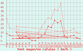 Courbe de la force du vent pour Brianon (05)