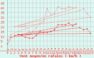 Courbe de la force du vent pour Tours (37)