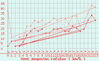 Courbe de la force du vent pour Naluns / Schlivera