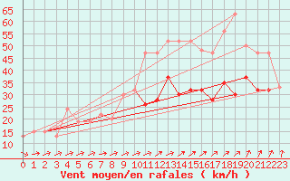 Courbe de la force du vent pour Plymouth (UK)