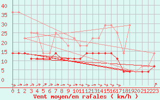 Courbe de la force du vent pour Chivres (Be)