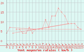 Courbe de la force du vent pour Ponferrada