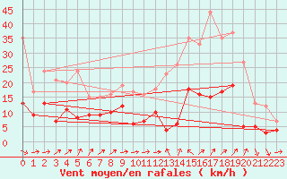 Courbe de la force du vent pour Le Luc - Cannet des Maures (83)