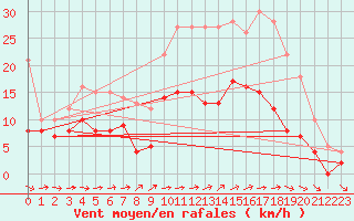 Courbe de la force du vent pour Orly (91)