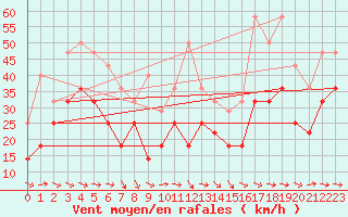 Courbe de la force du vent pour Envalira (And)