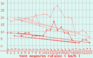 Courbe de la force du vent pour Auch (32)